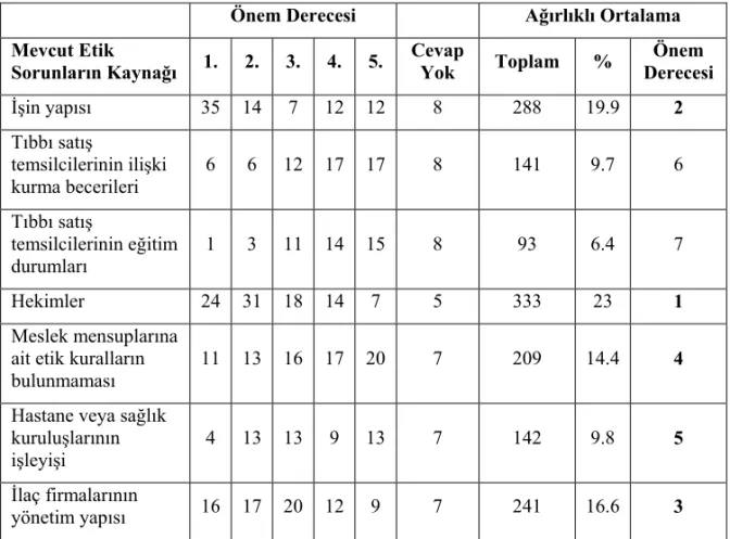 Tablo 4. Etik Sorunların Kaynakları 