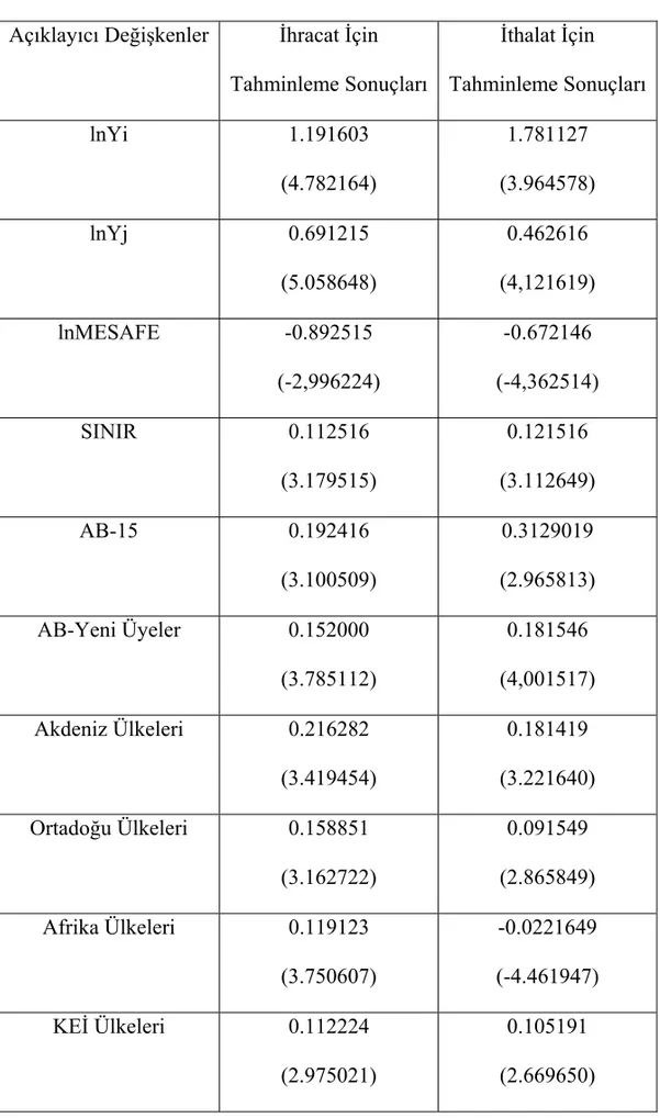 Tablo 1: Tahminleme Sonuçları  Açıklayıcı Değişkenler  İhracat İçin  