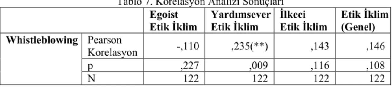 Tablo 7. Korelasyon Analizi Sonuçları 