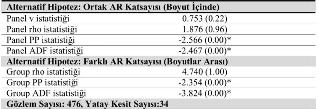 Tablo 5: Pedroni Panel Eş Bütünleşme Test Sonuçları 