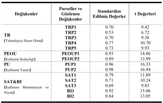 Tablo 1: Birinci Ölçme Modeline İlişkin Değerler  Değişkenler  Parseller ve Gözlenen  Değişkenler  Standardize 