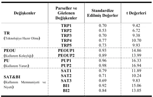 Tablo 1: Birinci Ölçme Modeline İlişkin Değerler  Değişkenler  Parseller ve Gözlenen  Değişkenler  Standardize 
