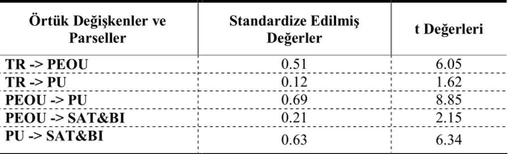 Tablo 6: Yapısal Modele İlişkin Değerler 