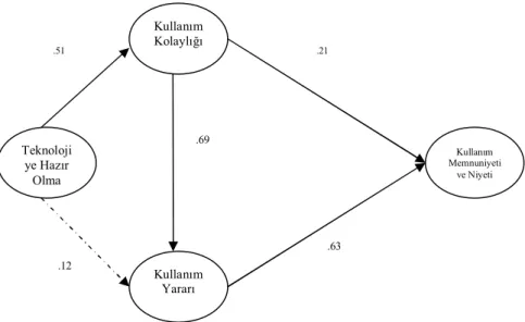 Şekil 4: Araştırmanın Doğrulanan Modeli 