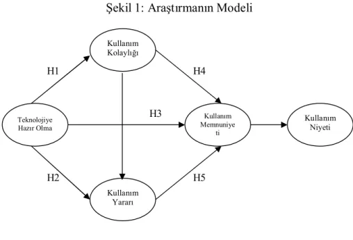 Şekil 1: Araştırmanın Modeli 