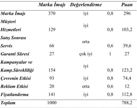 Tablo 11. “A” Markasına Ait Değerlendirme Tablosu 