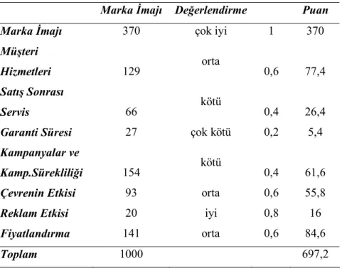Tablo 12. “B” Markasına Ait Değerlendirme Tablosu 