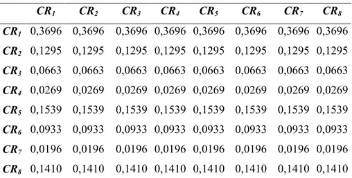 Tablo 8. Limit Süper Matrisi  CR 1 CR 2 CR 3 CR 4 CR 5 CR 6 CR 7 CR 8 CR 1   0,3696  0,3696  0,3696  0,3696  0,3696  0,3696  0,3696  0,3696  CR 2   0,1295  0,1295  0,1295  0,1295  0,1295  0,1295  0,1295  0,1295  CR 3   0,0663  0,0663  0,0663  0,0663  0,066