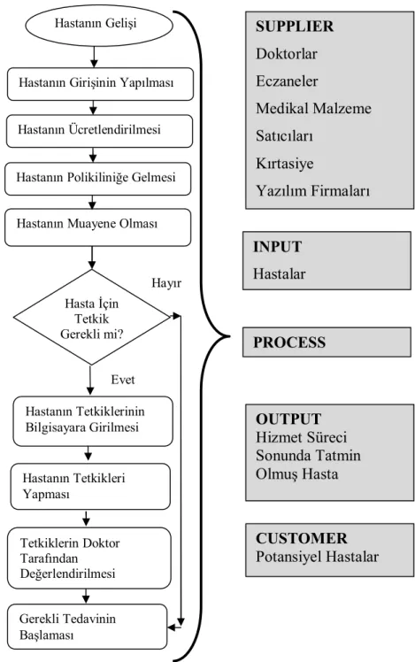 Şekil 1: Hastane hizmetinin SIPOC analizi Hastanın Gelişi 