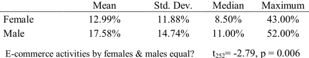 Table  1displays  the  descriptive  statistics  of  e-commerce  by  females  and  males
