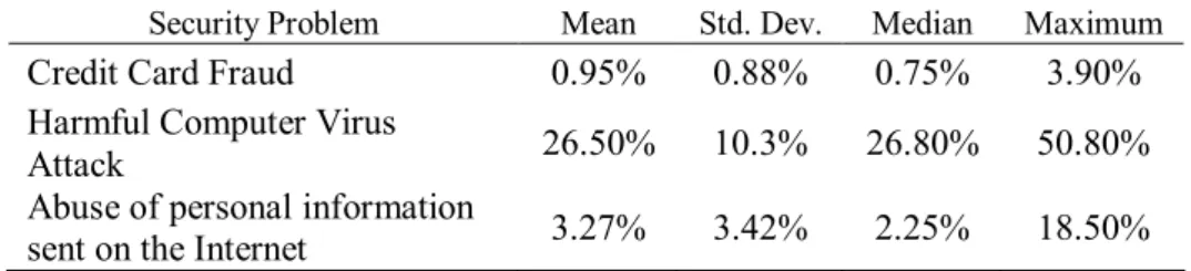 Table 2 measures the difference between e-commerce of females and males  using  OLS  regression  methodology  presenting  the  result  of  the  artificial  regression designed to gauge the difference in the means of female and male  e-commerce behavior