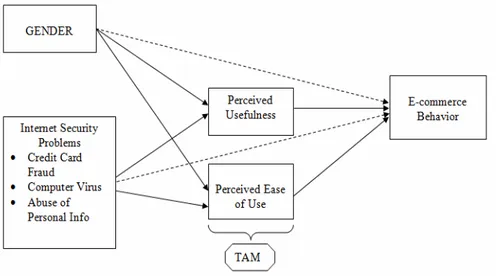 Figure 1: Research Model of Empirical Analysis 