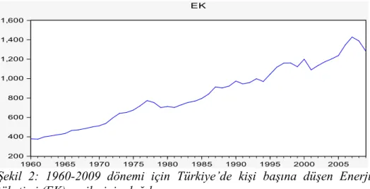 Şekil  2:  1960-2009  dönemi  için  Türkiye’de  kişi  başına  düşen  Enerji  tüketimi (EK) verilerinin dağılımı 