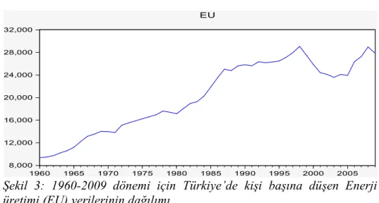 Şekil  3:  1960-2009  dönemi  için  Türkiye’de  kişi  başına  düşen  Enerji  üretimi (EU) verilerinin dağılımı 