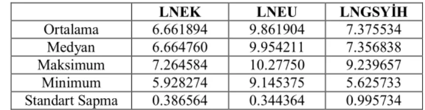 Tablo 1: Seriler İçin Tanımlayıcı İstatistikler 
