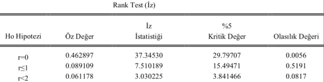 Tablo  2’deki  değişkenlere  ilişkin  olarak  düzeyde  ADF  birim  kök  test  sonucu  %1  hata  payı  ile  H 0 :  Birim  kök  vardır  hipotezinin  reddedildiği 