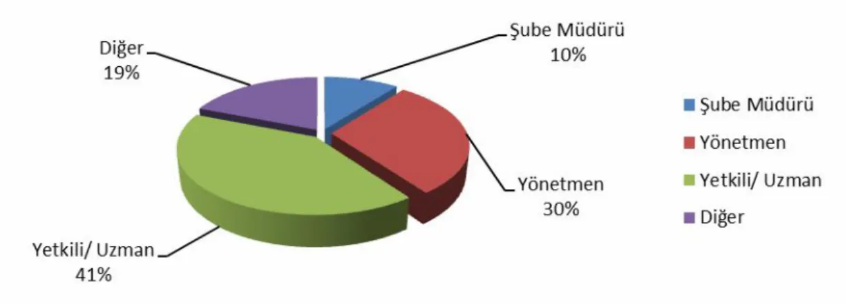 Şekil 6. Örneklem Grubunun Hiyerarşik Konumlarına Göre Dağılımı 