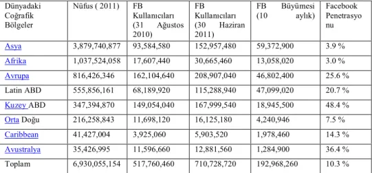 Tablo 4. Dünyadaki Coğrafi  Bölgelere Göre Facebook Kullanımı  ve Facebook Penetrasyonu 