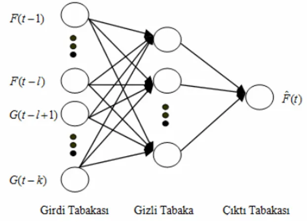 Şekil 1. İleri Beslemeli Yapay Sinir Ağı Mimarisi 