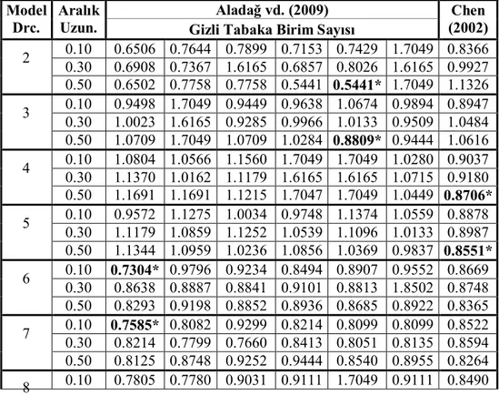 Tablo 2. Yüksek Dereceden Bulanık Zaman Serisi Yaklaşımlarına Göre HKOK  Değerleri (Aladağ vd., 2009 ve Chen, 2002) 