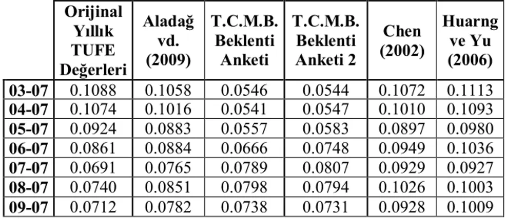 Tablo 3. Mart 2007- Şubat 2008 için Yıllık Olarak Hesaplanan TUFE Zaman  Serisi ve Öngörüler  Orijinal  Yıllık  TUFE  Değerleri  Aladağ    vd