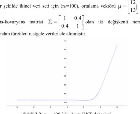 Şekil 3.2: n 2  = 100 için  λ  ve HKT değerleri 