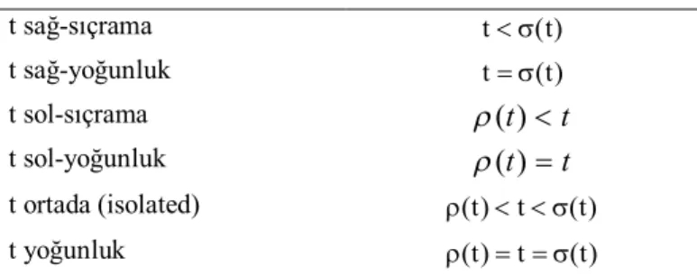 Tablo 1.1. Noktaların Sınıflandırılması  t sağ-sıçrama  t   (t) t sağ-yoğunluk  t   (t) t sol-sıçrama   ( t ) t t sol-yoğunluk   ( t ) t t ortada (isolated)   (t)   t (t) t yoğunluk   (t)   t (t)