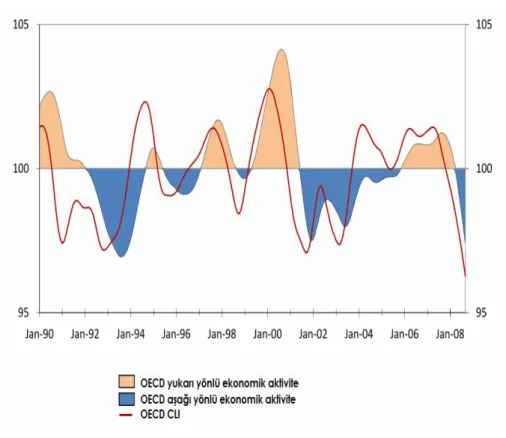 Şekil 1. OECD Bölgesi Composite Leading Indicator ve Ekonomik Aktivite  (uzun dönem eğilim=100) 