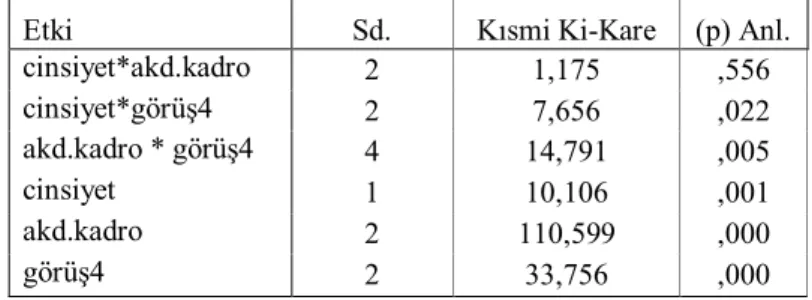 Tablo 12. Görüş 4, Cinsiyet ve Akademik Kadro Verileri İçin Kısmi İlişkiler