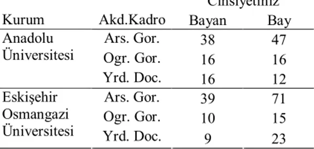 Tablo 1. Anketi Yanıtlayanlarla İlgili Özet Bilgiler  Cinsiyetiniz  Kurum                Akd.Kadro  Bayan  Bay 