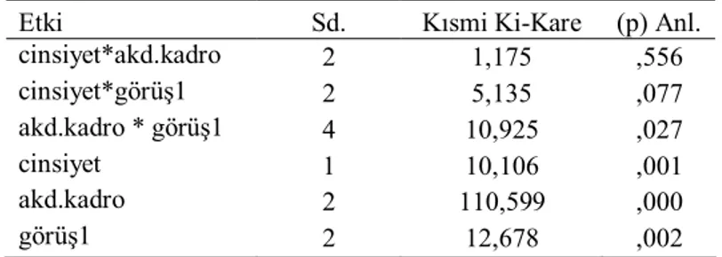 Tablo  2  incelendiğinde  ana  etkiler  (K=1),  ikili  etkileşim  etkileri  (K=2)  ve  üçlü etkileşim etkisinin (K=3) istatistiksel olarak anlamlı olduğu görülmektedir