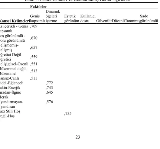 Tablo 4. Faktör İsimleri ve Döndürülmüş Faktör Ağırlıkları 
