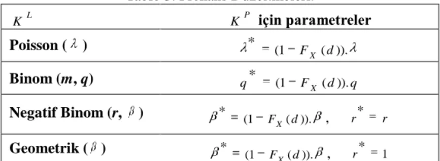 Tablo 3. Frekans Düzeltmeleri.  L K K P  için parametreler  Poisson ( )  * ( 1 F ( d ))
