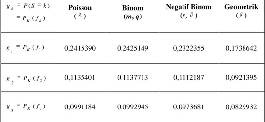 Tablo 4. (a, b, 0) Sınıfının Üyesi Olan Dağılımlar İçin Hasar Olasılıkları  )( )(       K kkfP kSPg Poisson  ()  Binom  (m, q)  Negatif Binom (r,  )  Geometrik ( )  )( 1 1 P fgK 0,2415390  0,2425149  0,2322355  0,1738642  )( 2 2 P fgK 0,1135401  0,1137713 