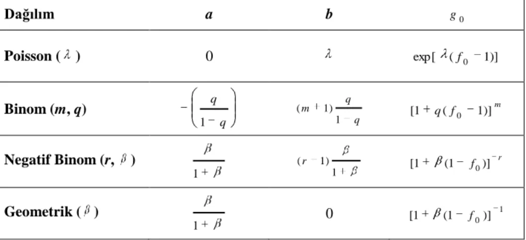 Tablo 1. (a, b, 0) Sınıfındaki Dağılımlar İçin a, b ve Başlangıç Değerleri. 