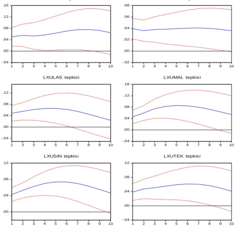 Şekil 1. Bileşik öncü göstergede meydana gelen bir standart sapma şoka verilen  tepkiler  -.04.00.04.08.12.16 1 2 3 4 5 6 7 8 9 10LXSVNM  tepkis i -.02.00.02.04.06.08 1 2 3 4 5 6 7 8 9 10LXUHIZ  tepkisi -.04.00.04.08.12 1 2 3 4 5 6 7 8 9 10LXULAS  tepkisi 