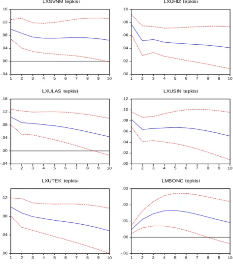 Şekil 2. Mali sektör endeksinde meydana gelen bir standart sapma şoka verilen  tepkiler  -.04.00.04.08.12.16 1 2 3 4 5 6 7 8 9 10  LXSVNM  tepkisi .00.02.04.06.08.10 1 2 3 4 5 6 7 8 9 10LXUHIZ  tepkisi -.04.00.04.08.12.16 1 2 3 4 5 6 7 8 9 10LXULAS  tepkis