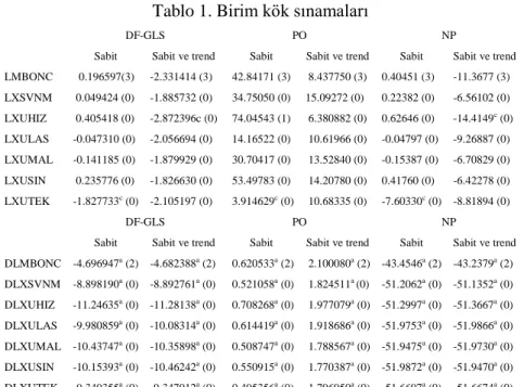 Tablo 1. Birim kök sınamaları 