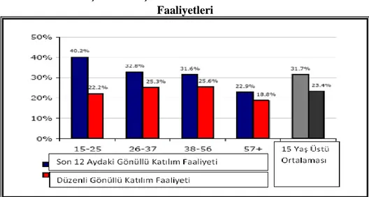 ġekil 2: YaĢ Aralıklarına Göre Gönüllülük  Faaliyetleri