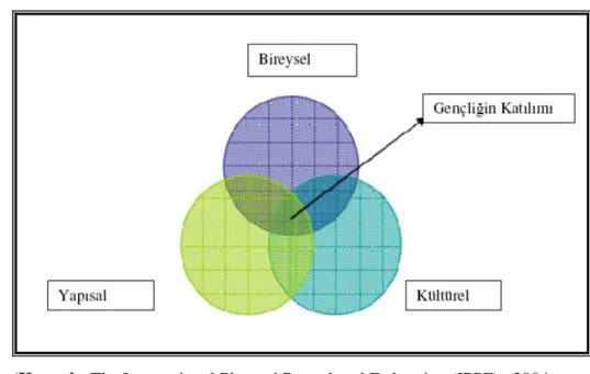 ġekil 1: Gençliğin Katılımına ĠliĢkin Model 