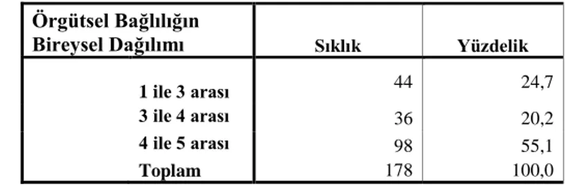 Tablo  3:  Örgütsel  Bağlılık  Ölçeğine  Verilen  Cevapların  Ortalamasının  Bireysel  Dağılımı 