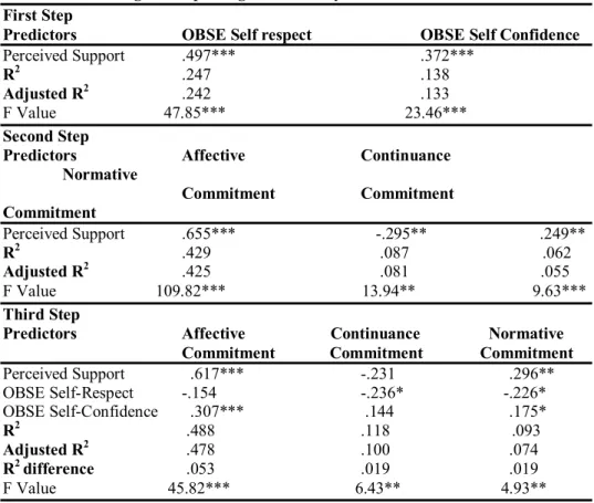 Table 5. Three Stage Multiple Regression Analysis  First Step 