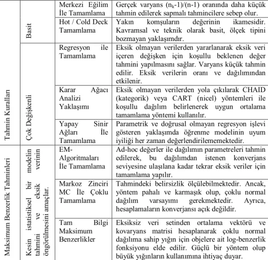 Tablo 1 Eksik Veri Tamamlama Yöntemleri 