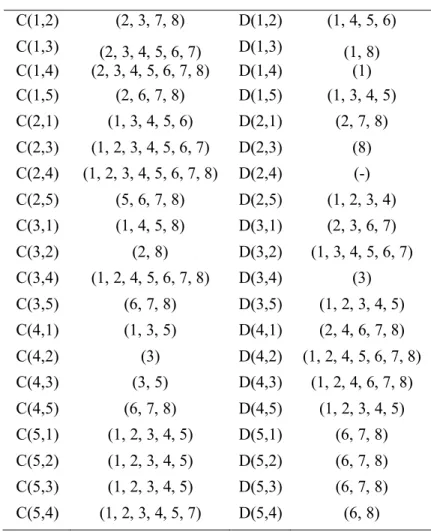 Tablo 7. Net Uyum ve Uyumsuzluk Kümeleri  C(1,2)  (2, 3, 7, 8)  D(1,2)  (1, 4, 5, 6)  C(1,3)  (2, 3, 4, 5, 6, 7)  D(1,3)  (1, 8)  C(1,4)  (2, 3, 4, 5, 6, 7, 8)  D(1,4)  (1)  C(1,5)  (2, 6, 7, 8)  D(1,5)  (1, 3, 4, 5)  C(2,1)  (1, 3, 4, 5, 6)  D(2,1)  (2, 7