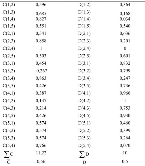 Tablo 8. Net uyum ve Uyumsuzluk İndeksleri  C(1,2)  0,596  D(1,2)  0,364  C(1,3)  0,685   D(1,3)  0,168  C(1,4)  0,827   D(1,4)  0,034  C(1,5)  0,551  D(1,5)  0,540  C(2,1)  0,541   D(2,1)  0,636  C(2,3)  0,858  D(2,3)  0,201  C(2,4)  1  D(2,4)  0  C(2,5) 