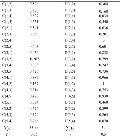Tablo 8. Net uyum ve Uyumsuzluk İndeksleri  C(1,2)  0,596  D(1,2)  0,364  C(1,3)  0,685   D(1,3)  0,168  C(1,4)  0,827   D(1,4)  0,034  C(1,5)  0,551  D(1,5)  0,540  C(2,1)  0,541   D(2,1)  0,636  C(2,3)  0,858  D(2,3)  0,201  C(2,4)  1  D(2,4)  0  C(2,5) 