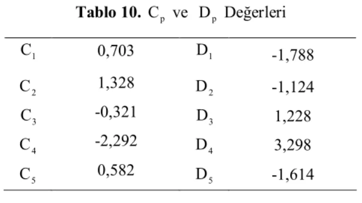 Tablo 10.  C p  ve   D p  Değerleri  1 C   0,703  D  1 -1,788  2 C   1,328   D  2 -1,124  3 C   -0,321  D  3 1,228  4 C   -2,292  D  4 3,298  5 C   0,582  D  5 -1,614 