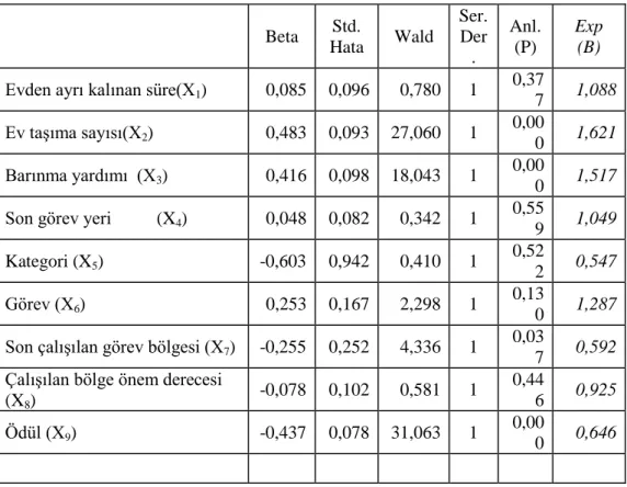 Tablo 2: Model 2‟ye ait tahmin sonuçları 
