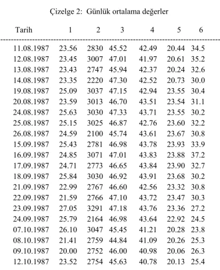 Çizelge 2:  Günlük ortalama değerler  Tarih                  1            2          3             4      5         6  ------------------------------------------------------------------------------------  11.08.1987     23.56     2830   45.52      42.49   