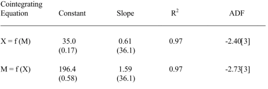 Table 4. The residual-based ADF test for cointegration including the dummy  variable (DU) in the cointegrating equation 